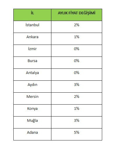 Yazlık bölgelerde Talep Patlaması. Adana ilk sırada
