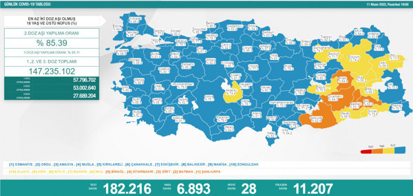 11 Nisan Pazartesi g&uuml;ncel koronavir&uuml;s tablosu a&ccedil;ıklandı. Vaka ve vefat sayısında son durum...