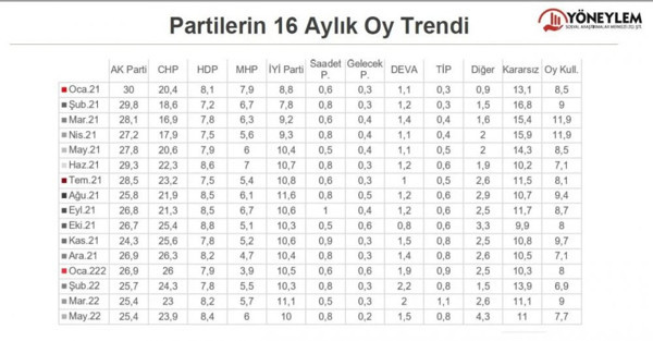 MetroPOLL&rsquo;den dikkat &ccedil;eken Cumhurbaşkanlığı anketi... Cumhurbaşkanı Erdoğan'a karşı Mansur Yavaş'ın, Ekrem İmamoğlu'nun, Meral Akşener'in ve Kemal Kılı&ccedil;daroğlu'nun oy oranları belli oldu. Bir anket de Y&ouml;neylem'den geldi - Resim : 2