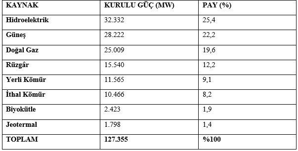 Bakan Bayraktar duyurdu! Eylül’de toplam elektrik üretimimizin yüzde 70,3’ünü yerli kaynaklarla karşıladık