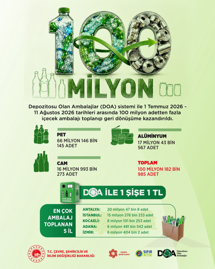 DOA'da 100 milyon barajı aşıldı