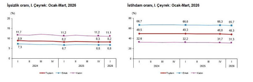 TÜİK açıkladı! İşsizlik oranı belli oldu